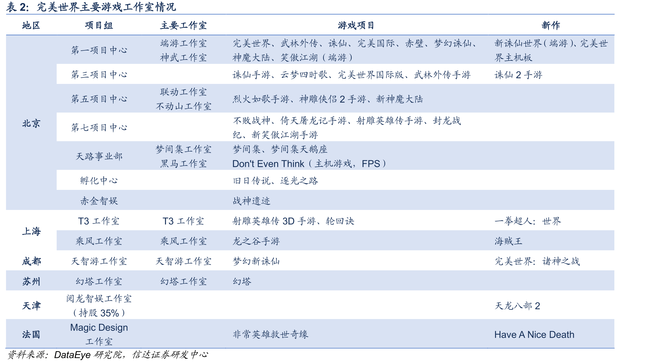完美世界2016-2021年存货跌价准备_第5页