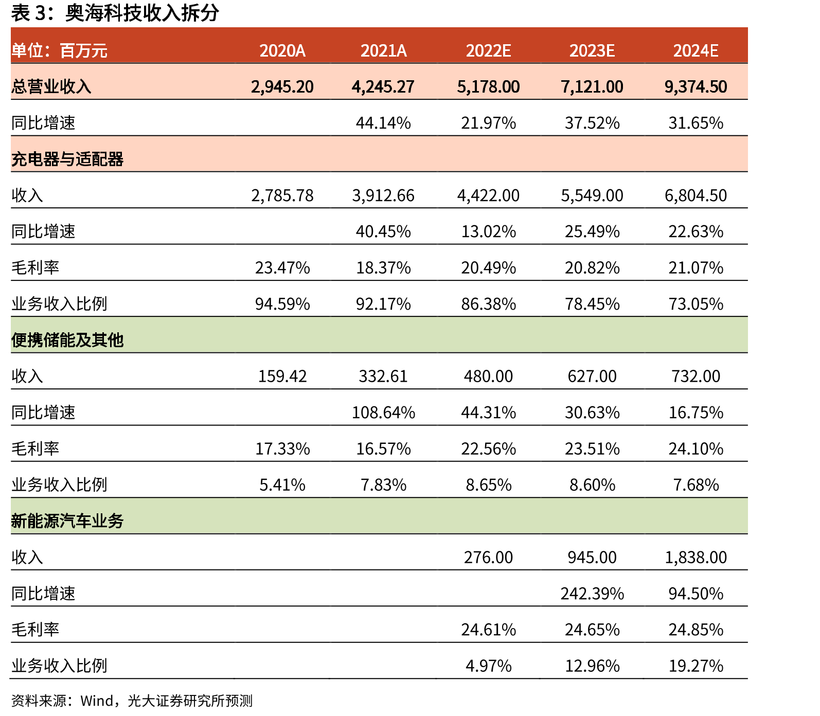 台达电分业务收入（基于年报销售额口径，单位：亿元）_第2页