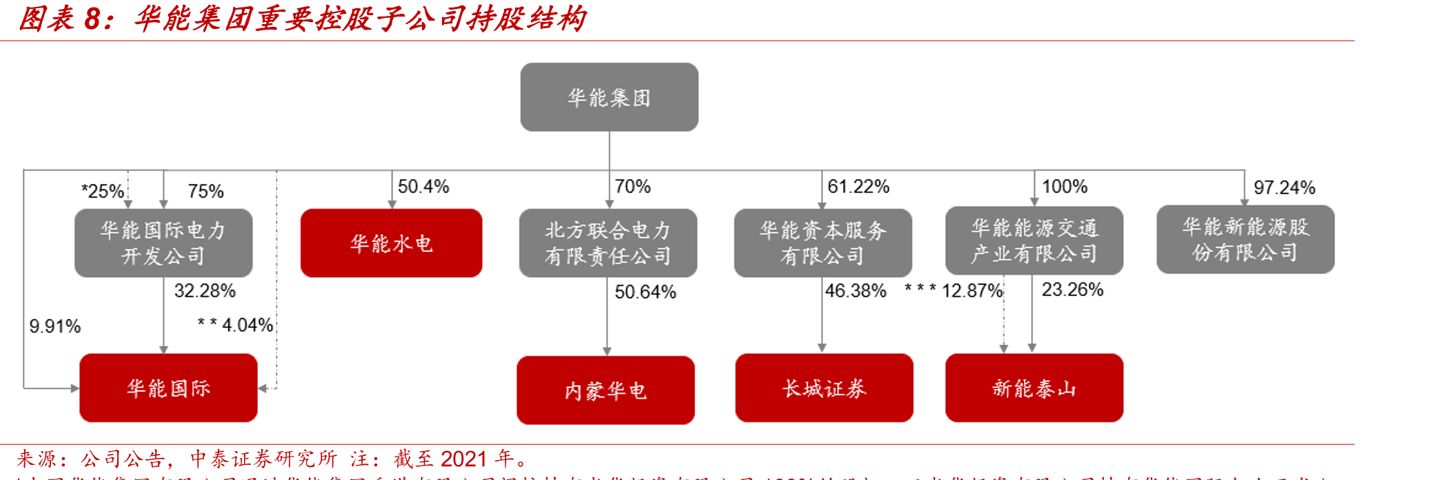 国家能源集团未上市装机情况（单位：GW）_第2页
