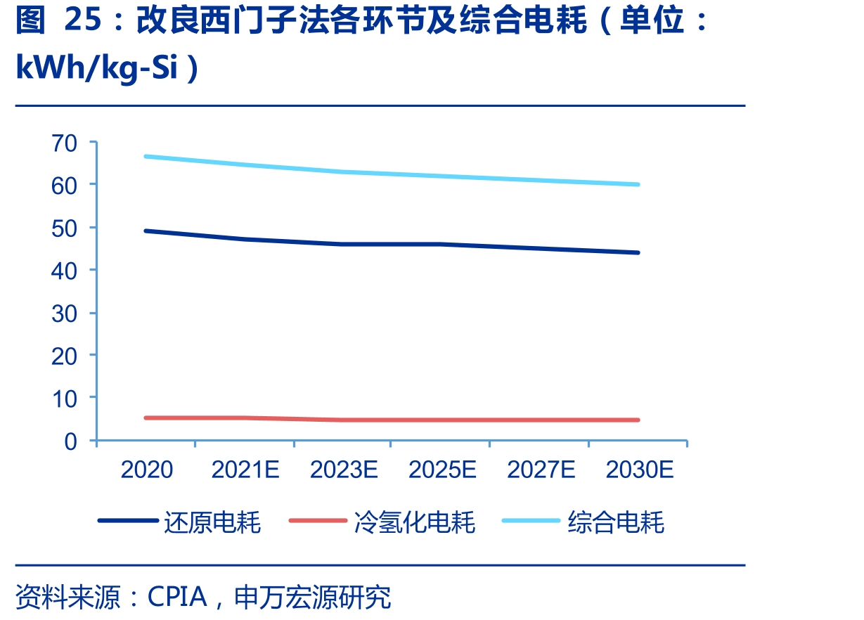 改良西门子法各环节及综合电耗（单位：