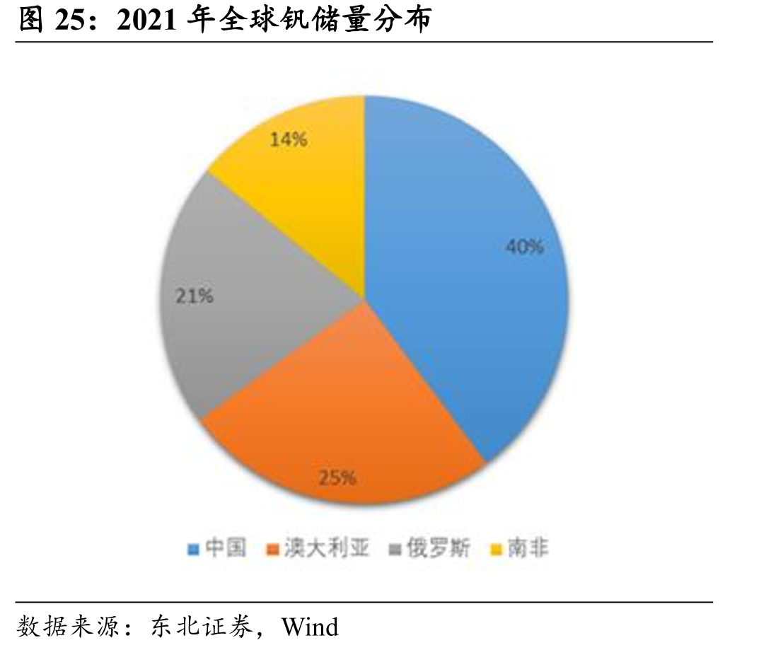 2021年全球钒储量分布