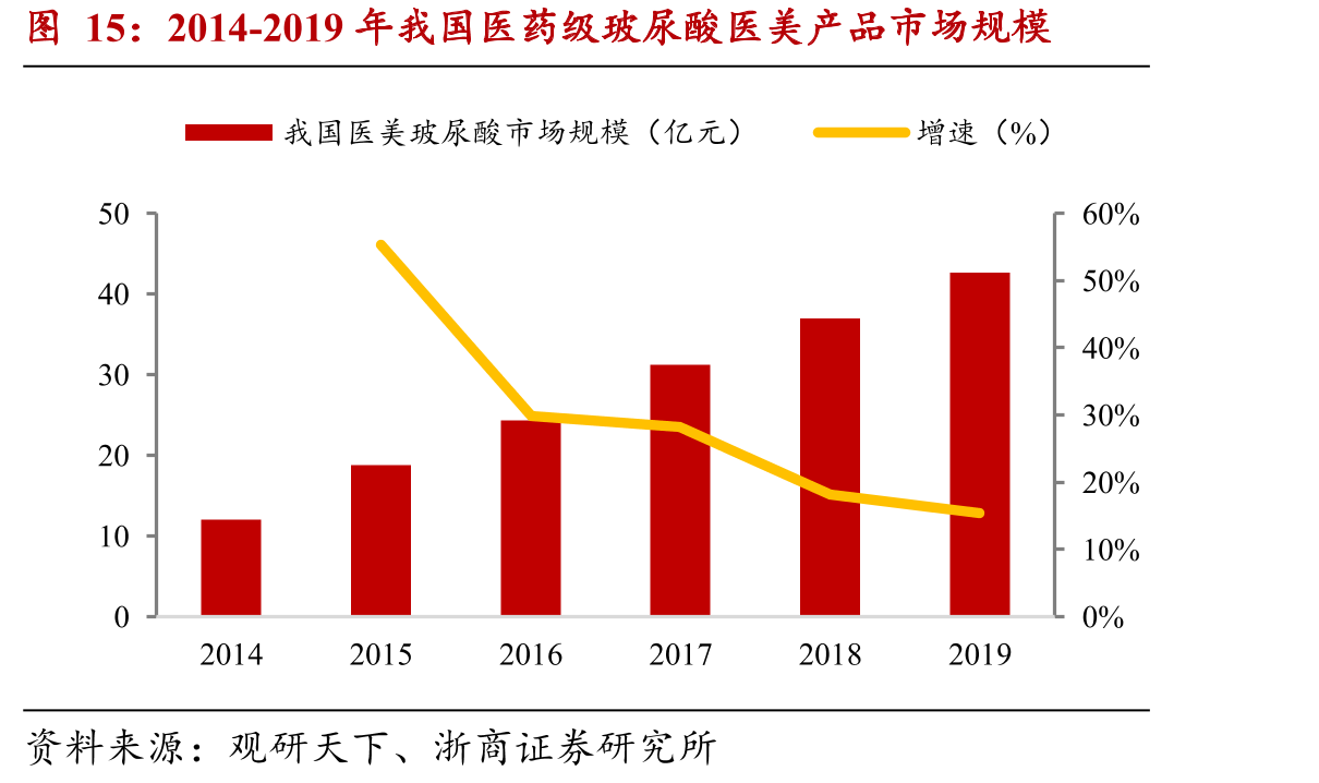 2014-2019年我国医药级玻尿酸医美产品市场规模