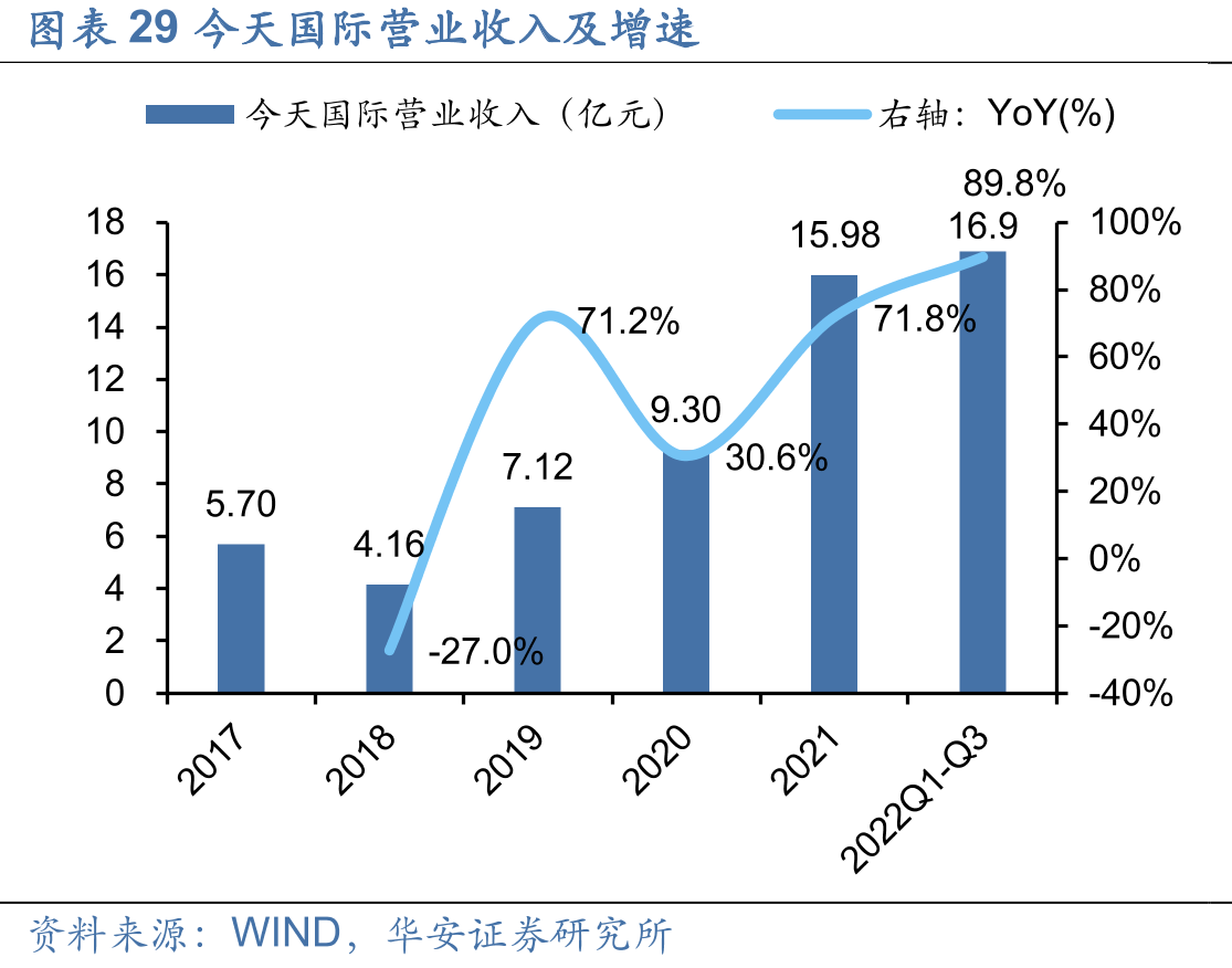 今天国际营业收入及增速