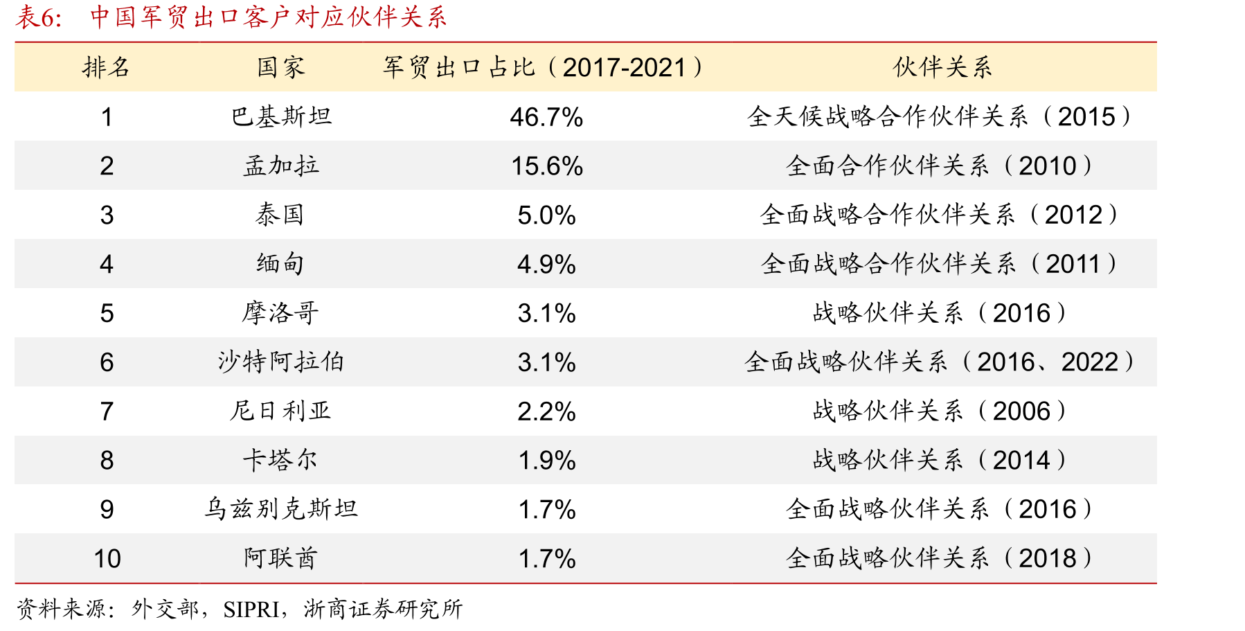 中国军贸出口客户对应伙伴关系