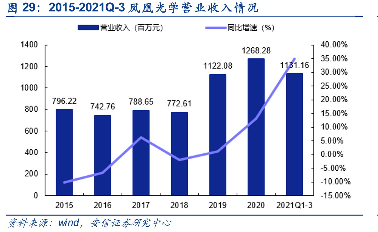 2015-2021Q-3凤凰光学营业收入情况