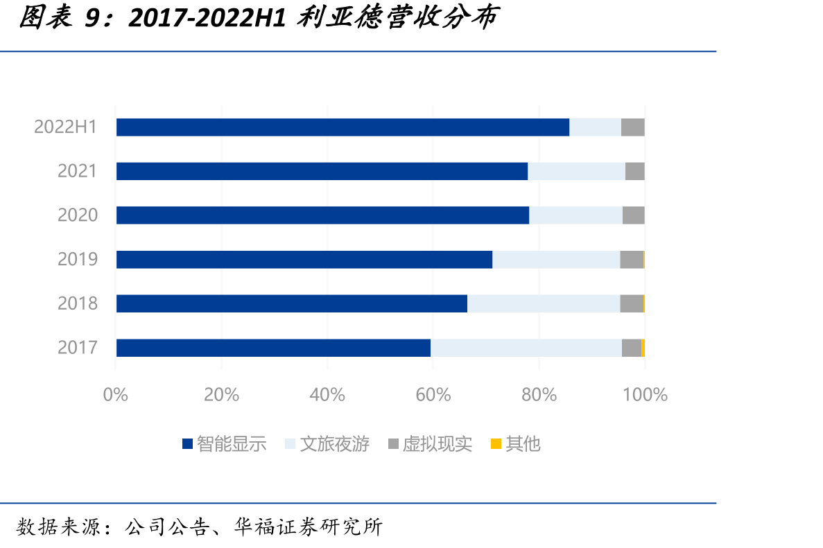 利亚德实际控制人为董事长李军_第2页