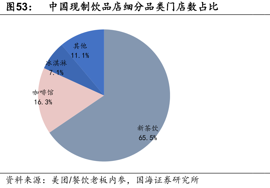 中国现制饮品店细分品类门店数占比