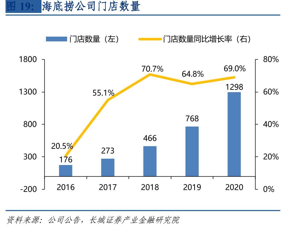 海底捞公司门店数量