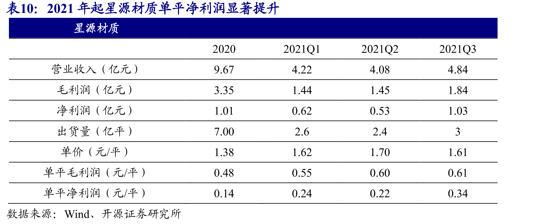 2021年起星源材质单平净利润显著提升