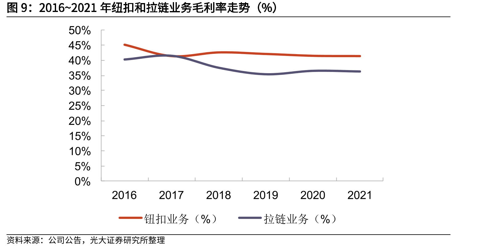 FY2014~FY2020伟星股份、浔兴股份、YKK发斯宁业务营业利润率（%）_第4页