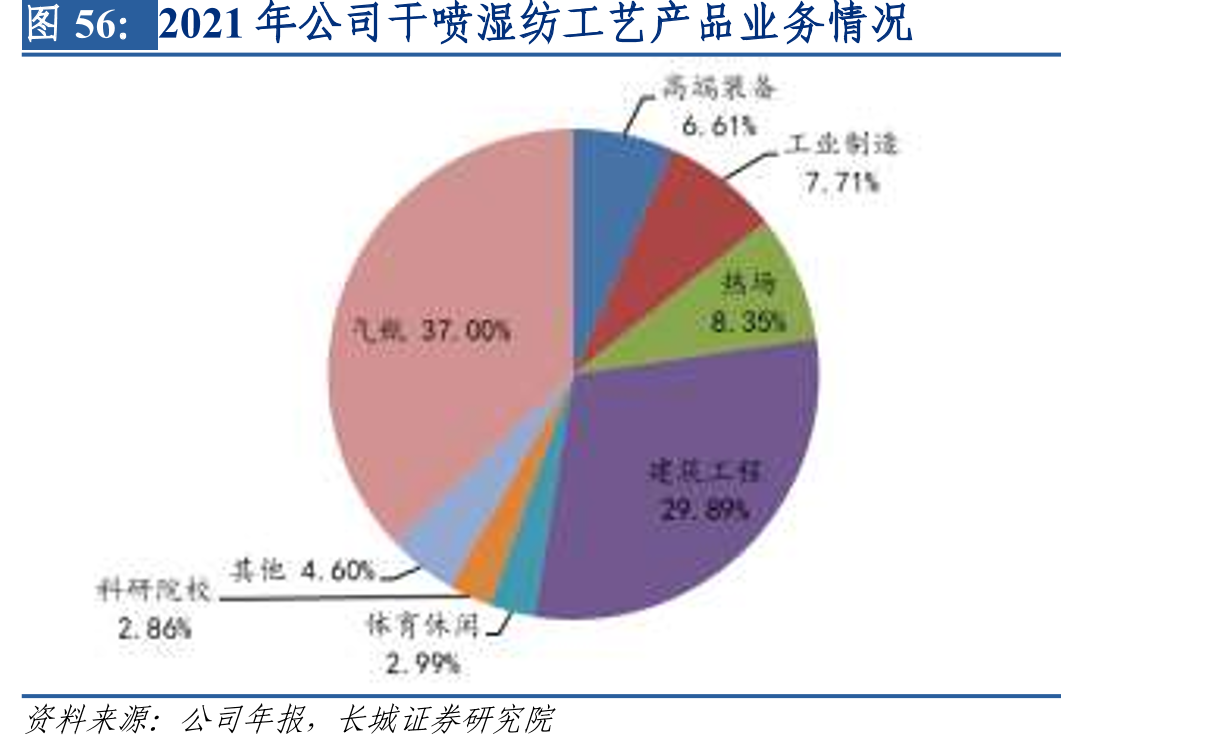 2021年公司干喷湿纺工艺产品业务情况