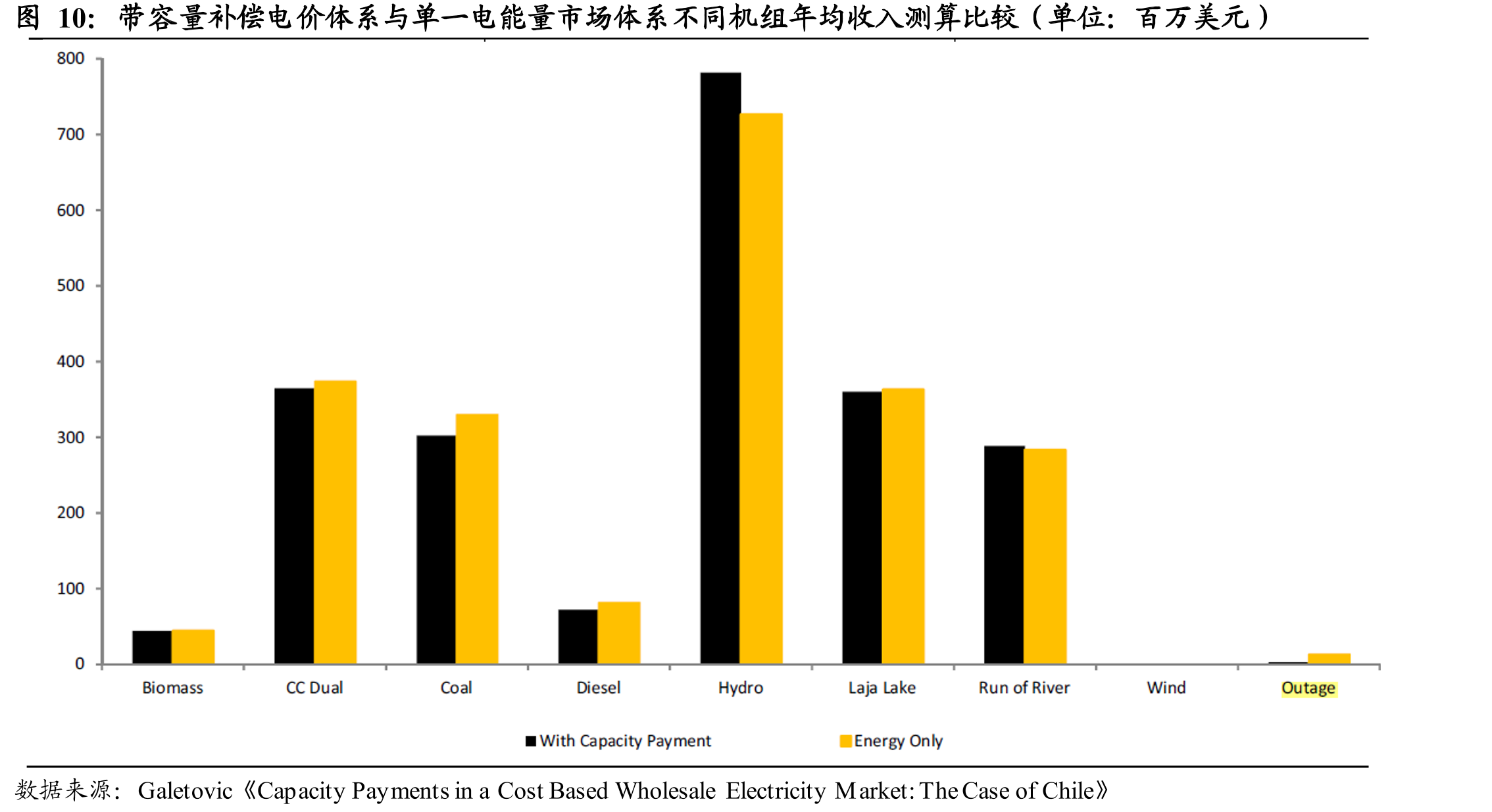 带容量补偿电价体系与单一电能量市场体系不同机组年均收入测算比较（单位：百万美元）