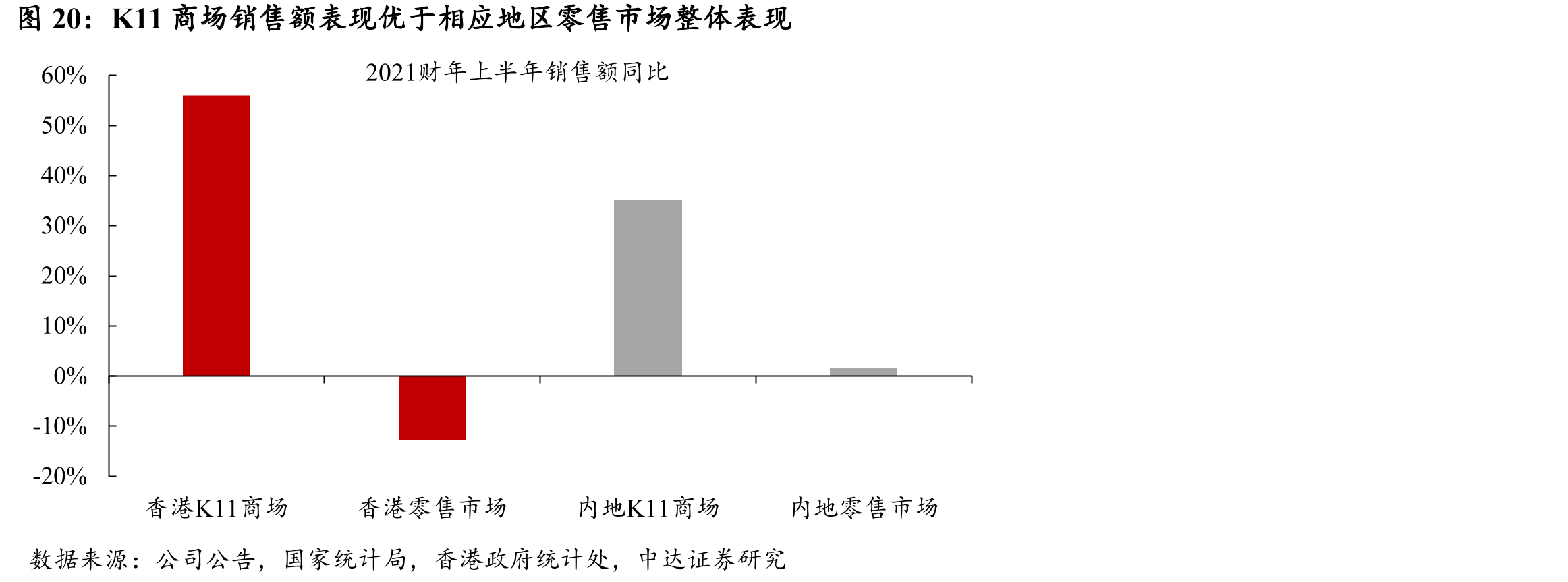 K11商场销售额表现优于相应地区零售市场整体表现
