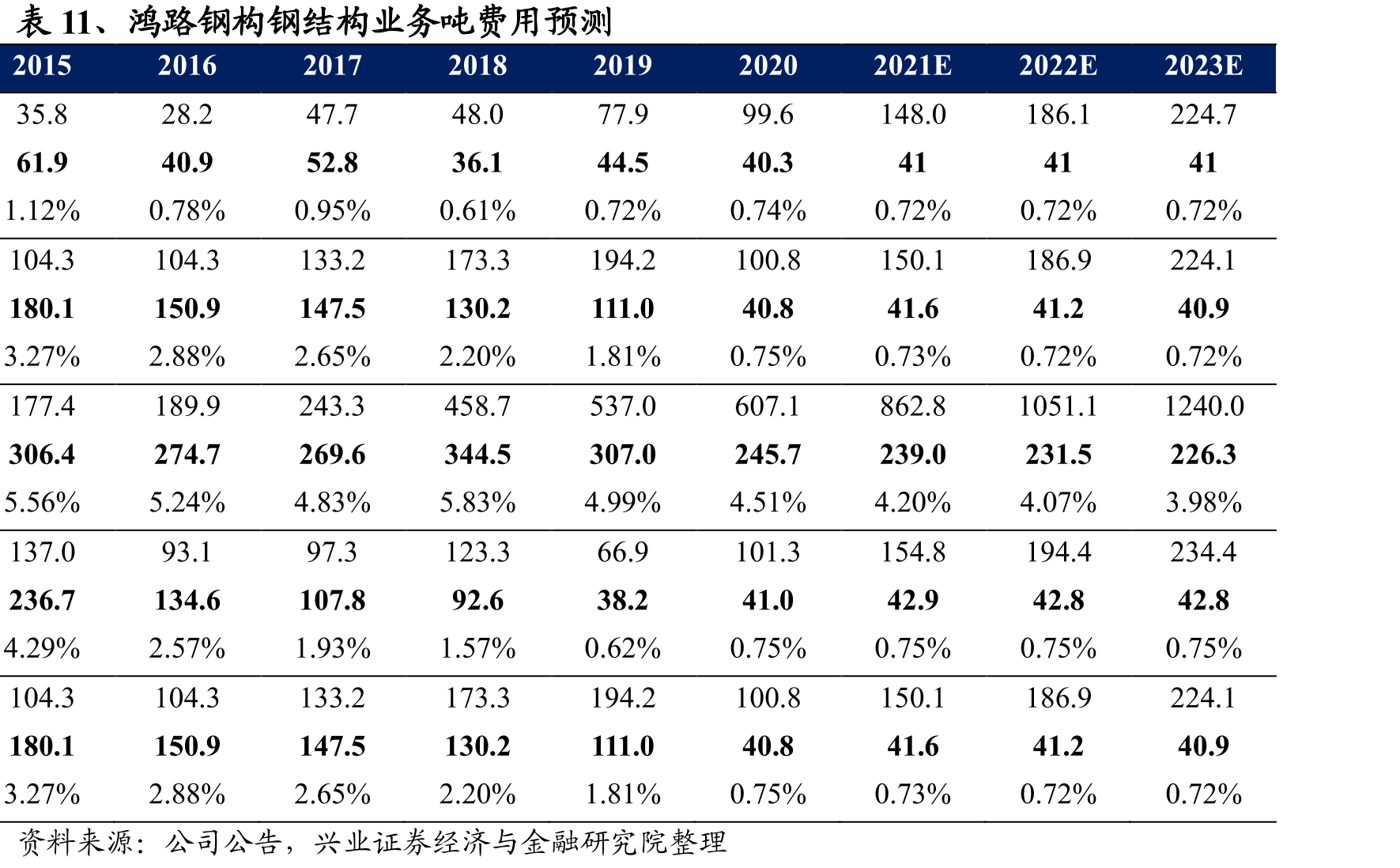 表11、鸿路钢构钢结构业务吨费用预测