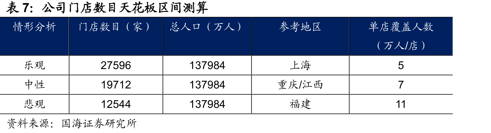 绝味食品收入预测_第3页