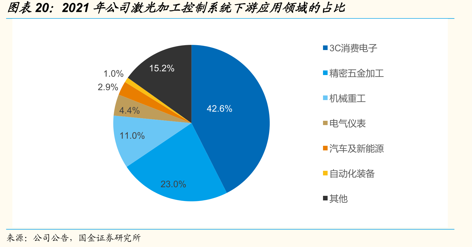 2021年公司激光加工控制系统下游应用领域的占比