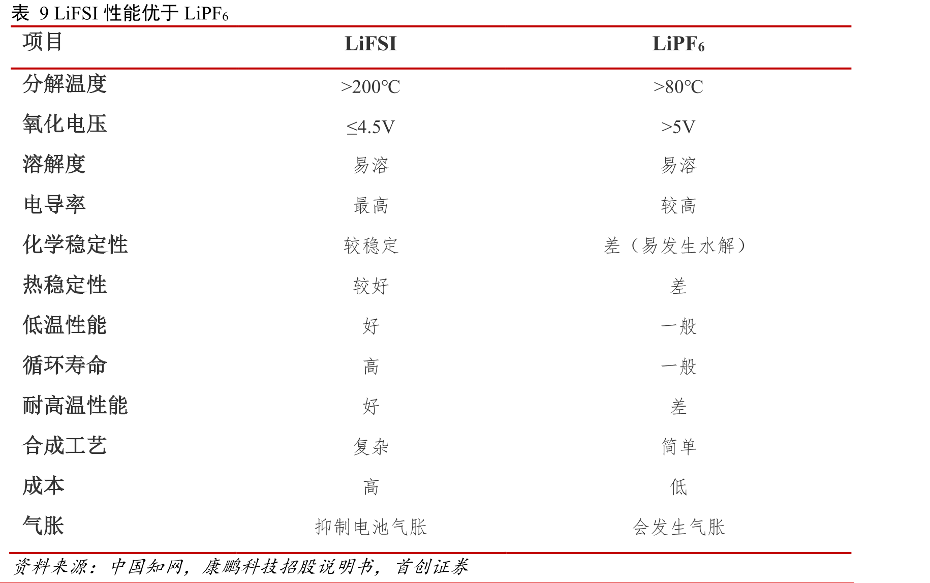 表6新型锂盐分类_第2页