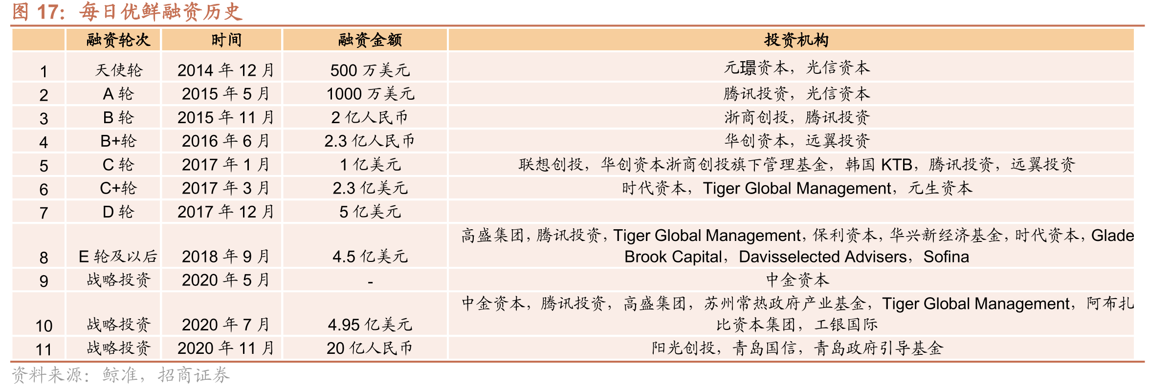 每日优鲜融资历史