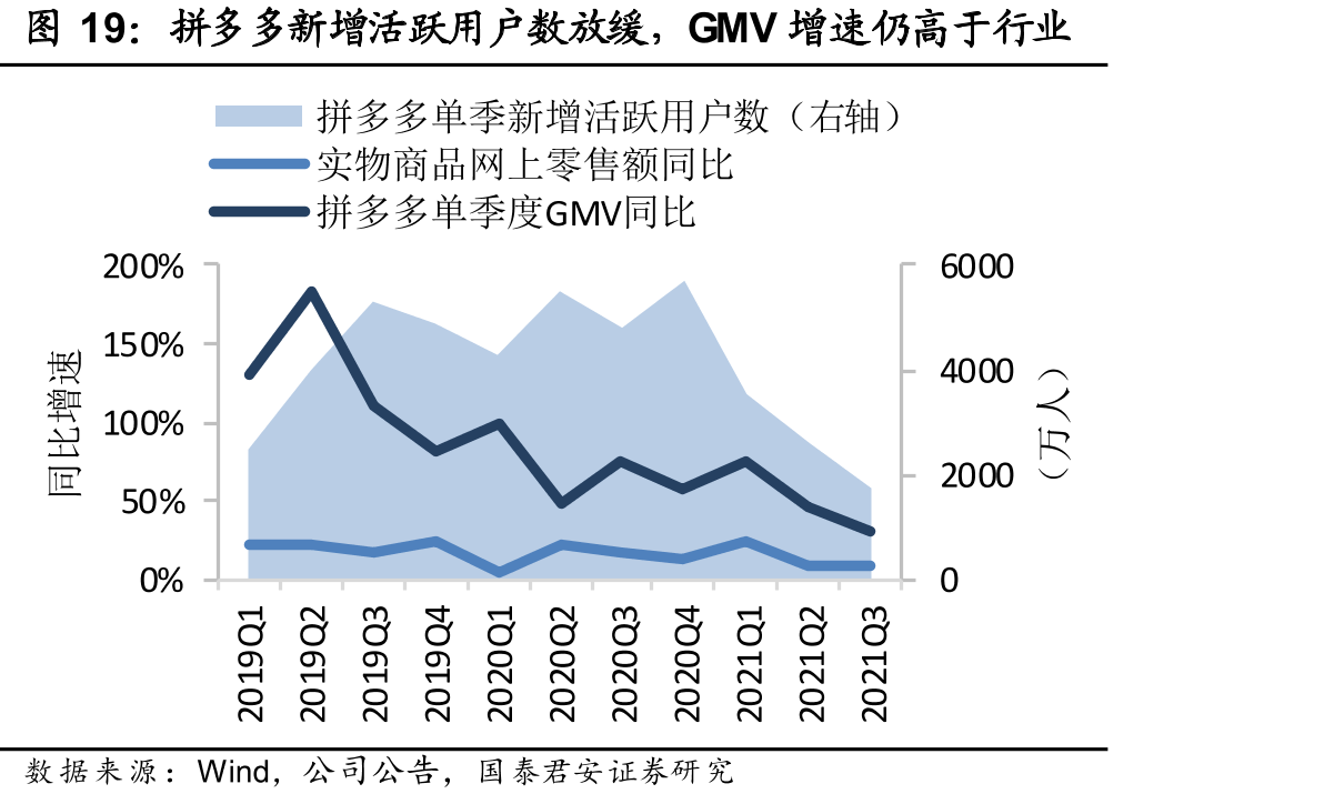 拼多多新增活跃用户数放缓，GMV增速仍高于行业