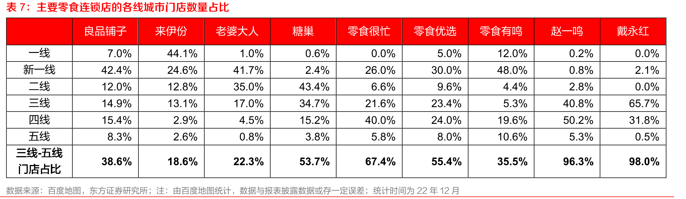 主要零食连锁店的各线城市门店数量占比