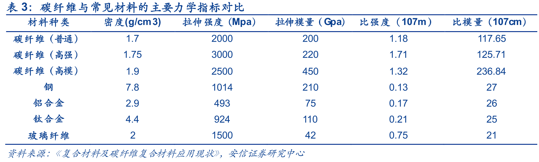 碳纤维与常见材料的主要力学指标对比