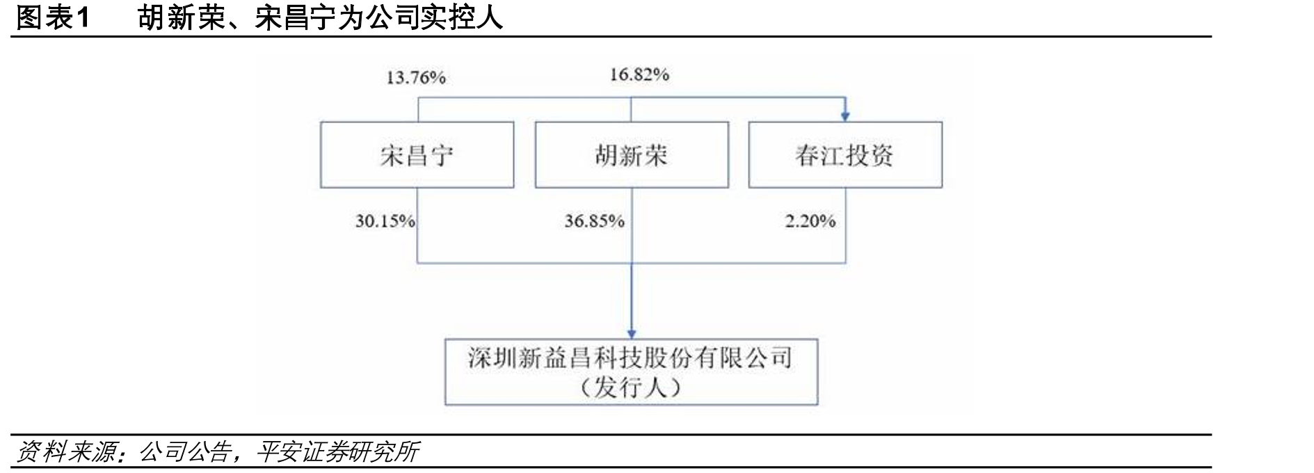 图表1胡新荣、宋昌宁为公司实控人
