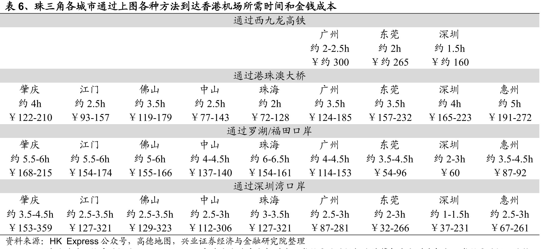 表6、珠三角各城市通过上图各种方法到达香港机场所需时间和金钱成本