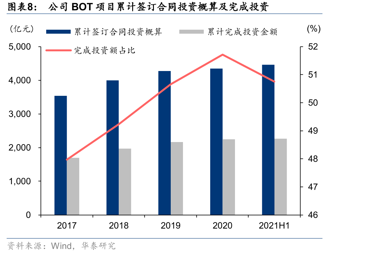 公司进入运营期的特许经营权项目运营收入和净利润_第3页