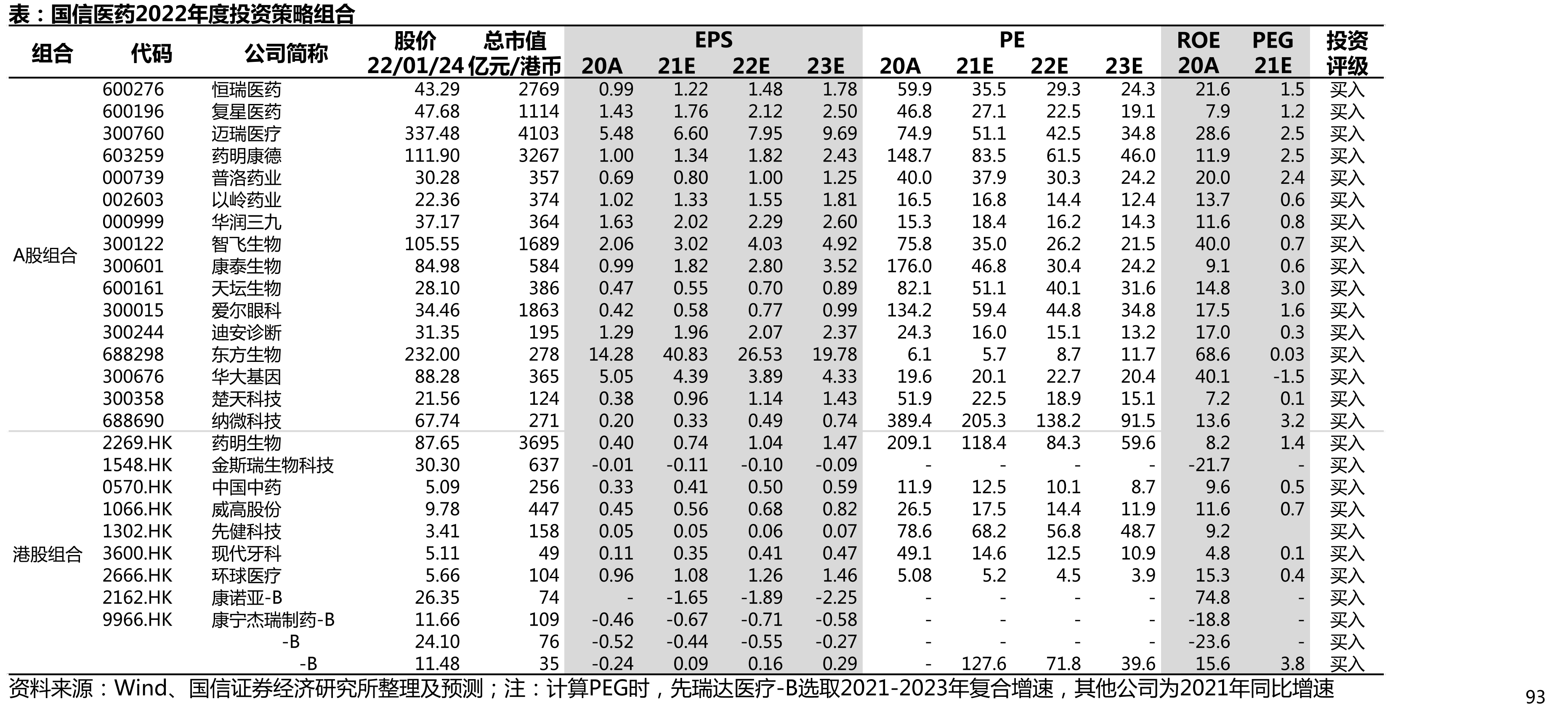 国信医药2022年度投资策略组合