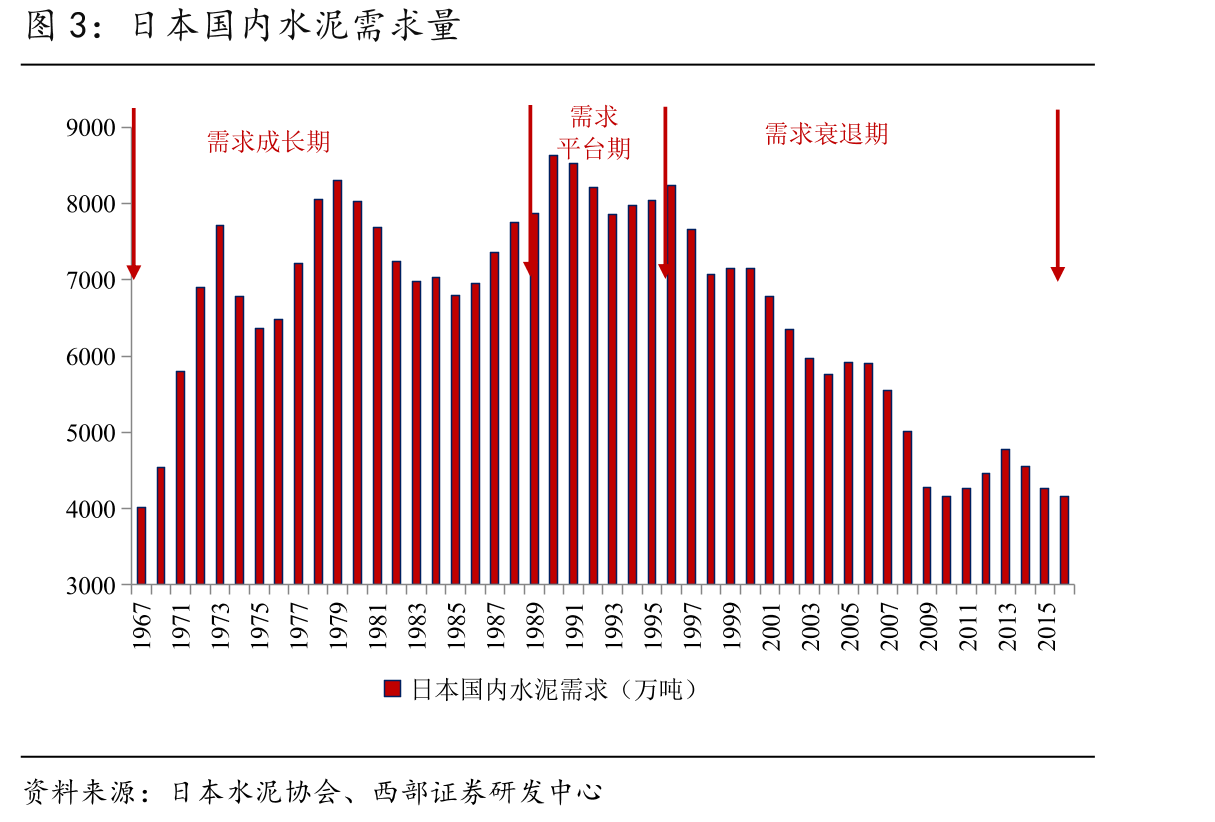 日本国内水泥需求量