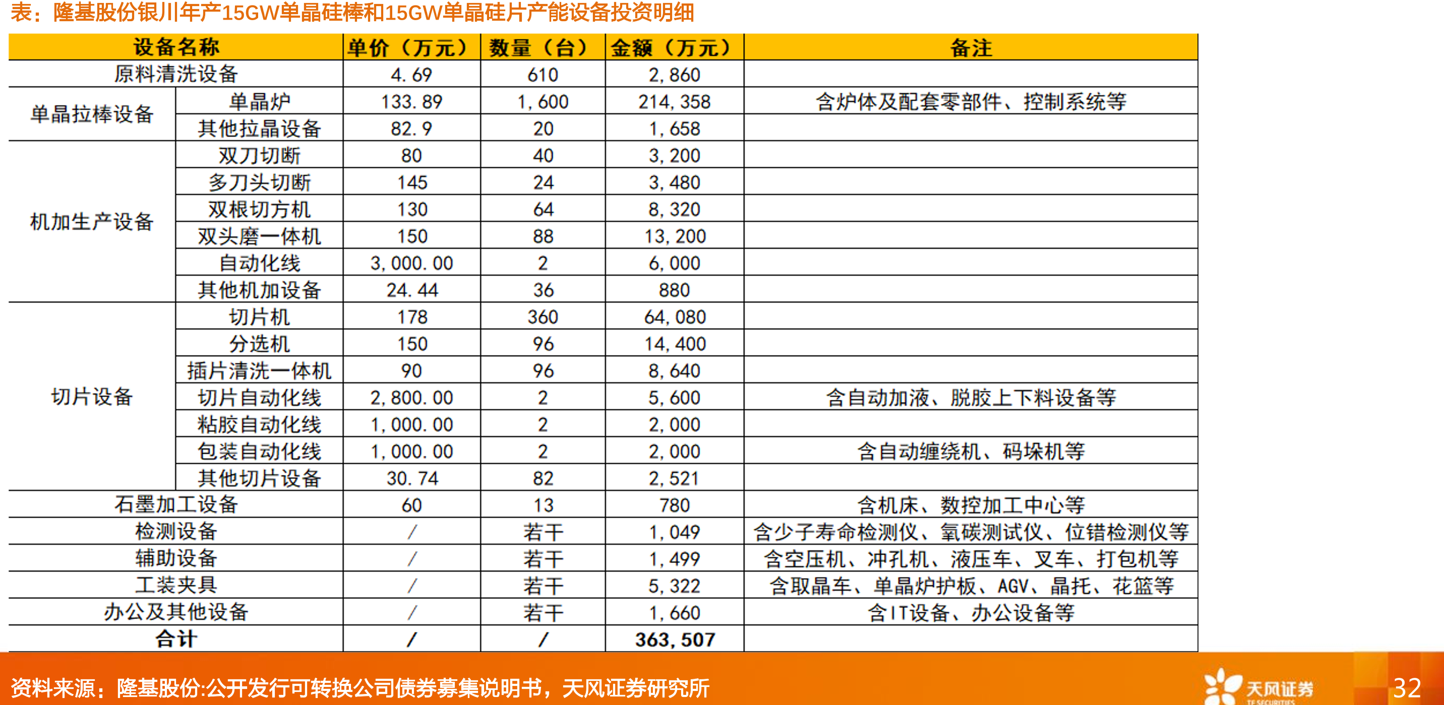 每公斤182硅棒在不同硅片厚度（μm）与切片良率（%）的出片数量（片）敏感性分析_第4页
