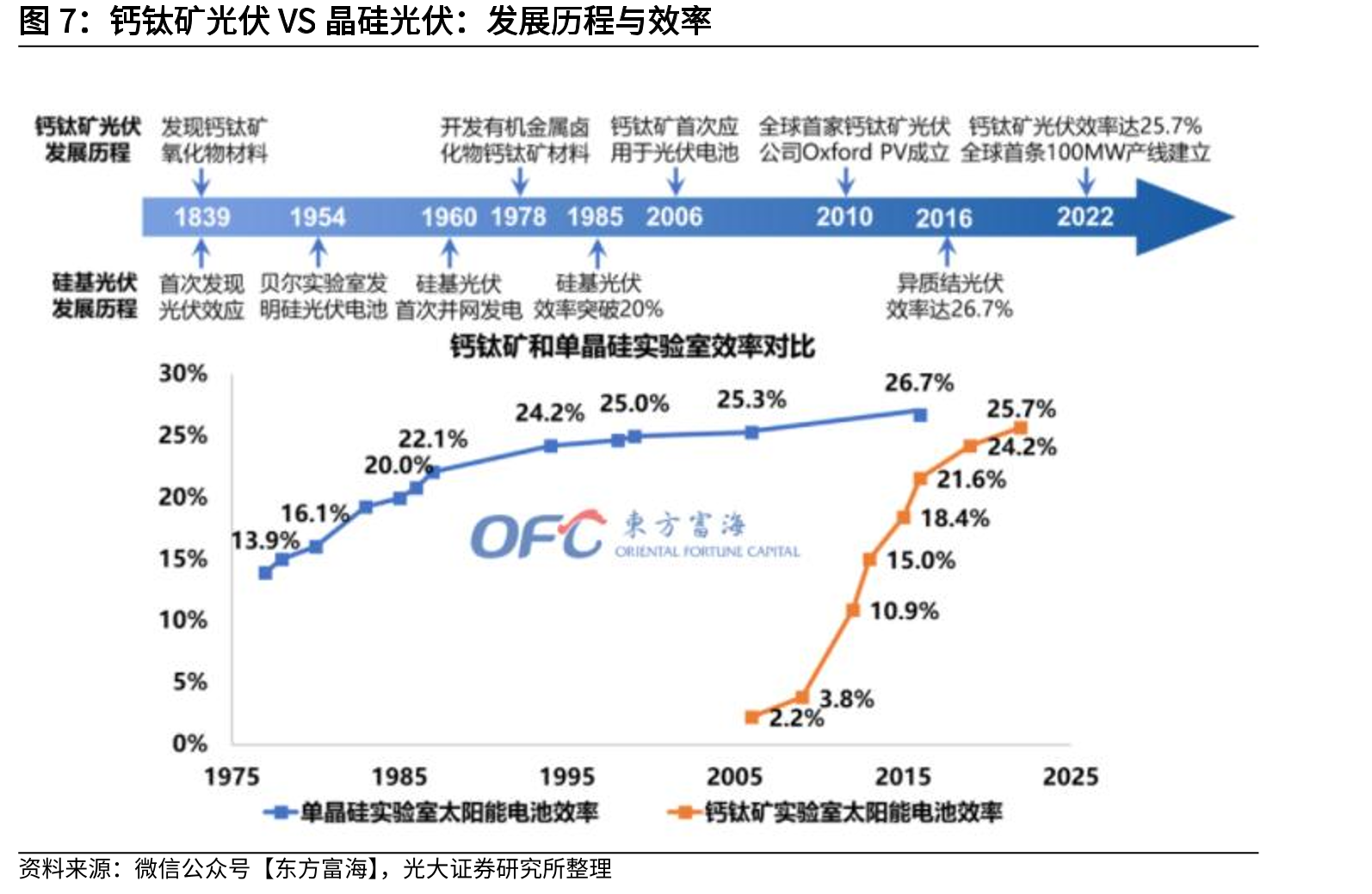 钙钛矿光伏VS晶硅光伏：发展历程与效率