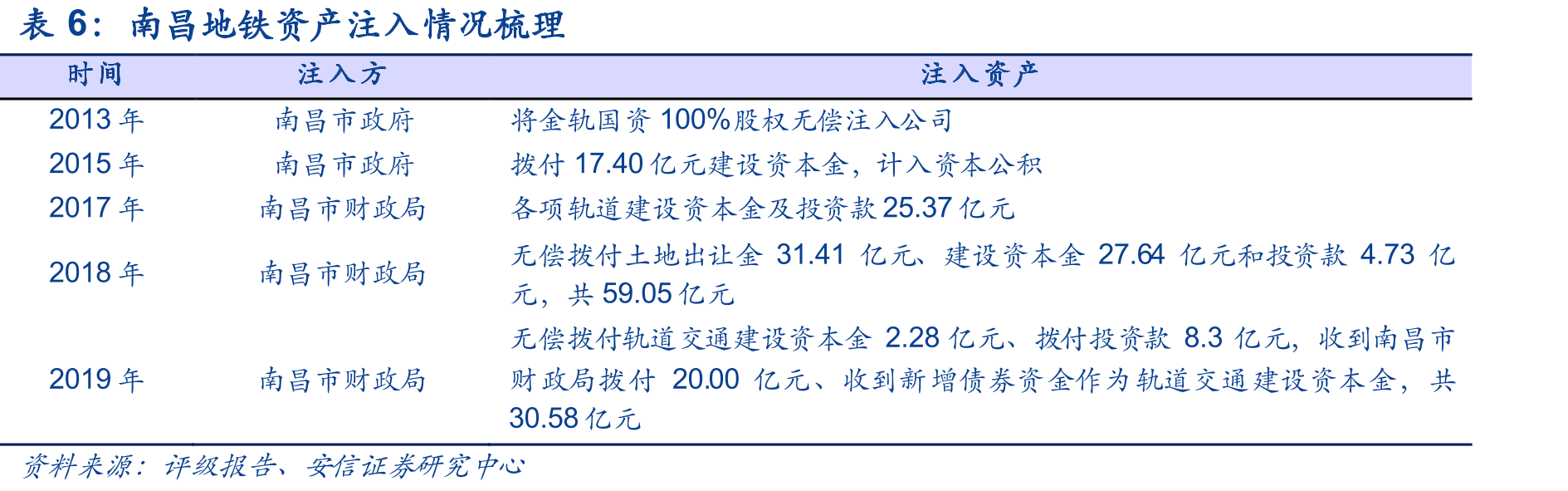江西11个地级市城投债余额分布（截止2021-6-18，亿元）_第4页