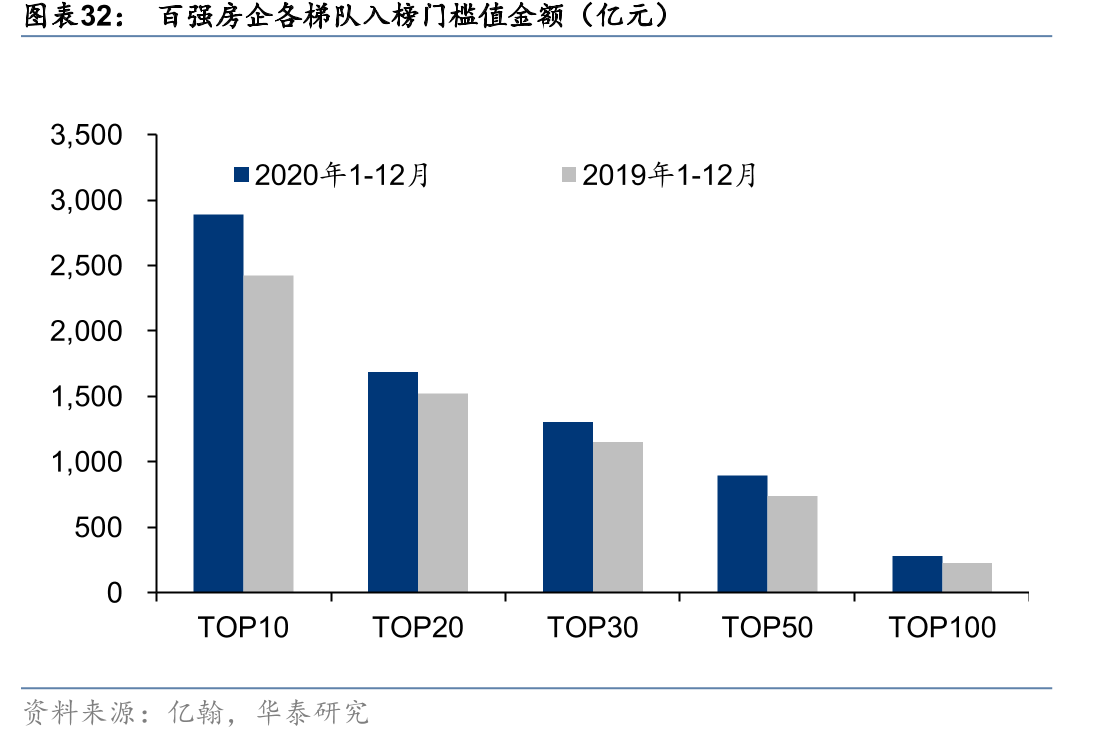百强房企各梯队入榜门槛值金额（亿元）