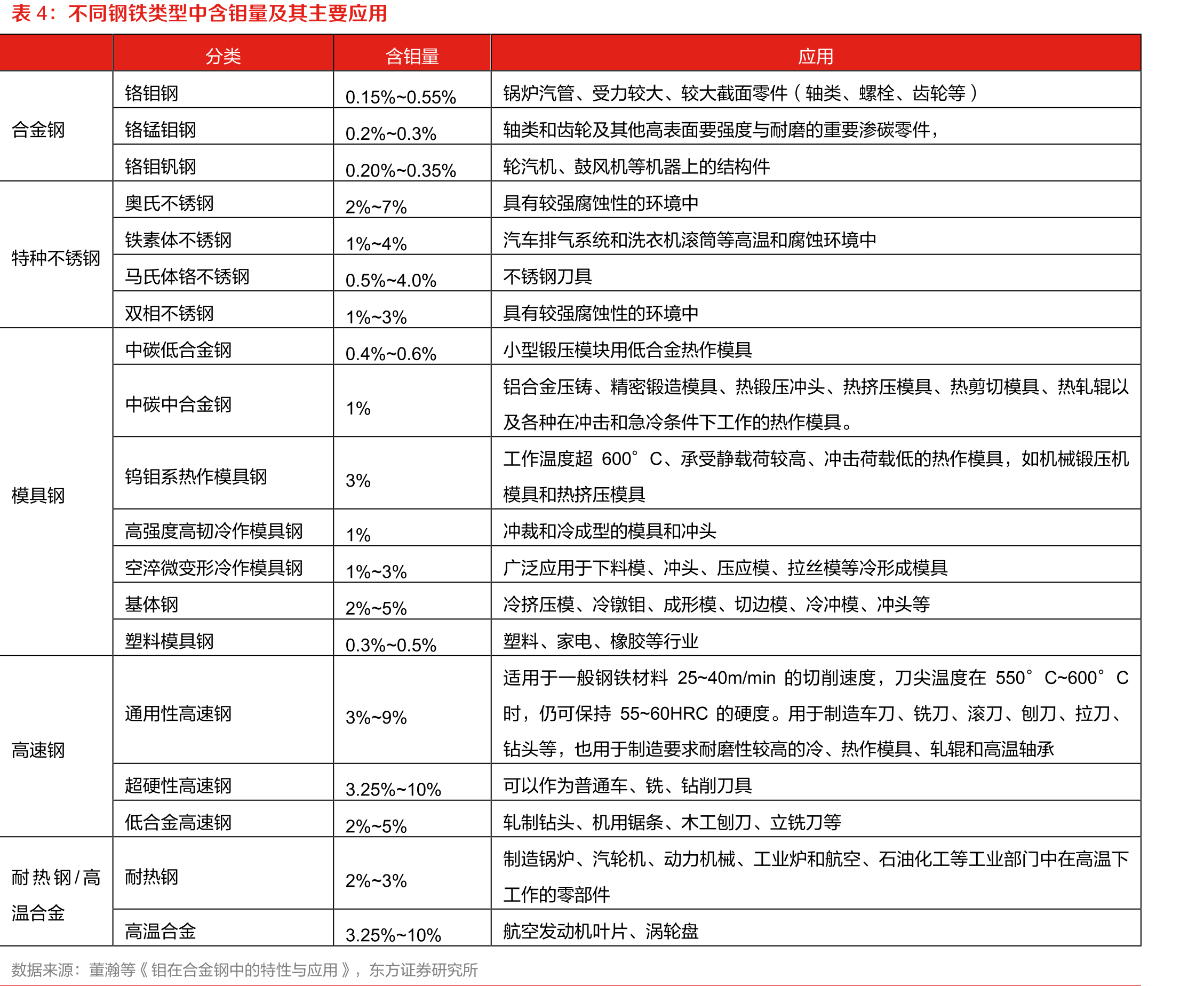 中国重点优特钢企业产量及同比增速（右轴）_第2页