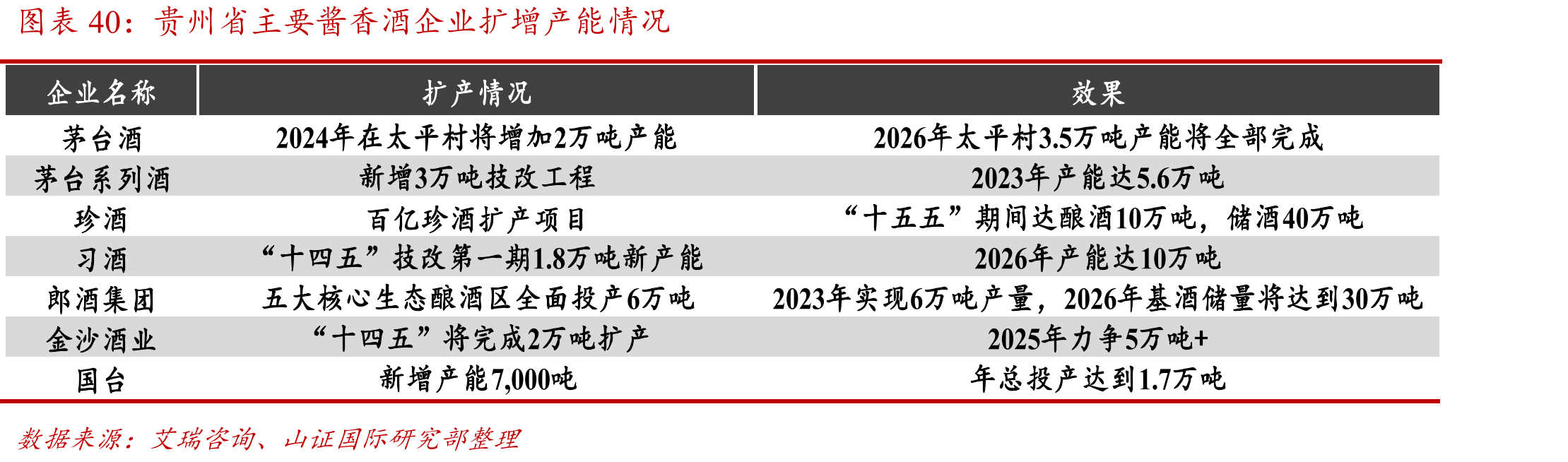 贵州省主要酱香酒企业扩增产能情况