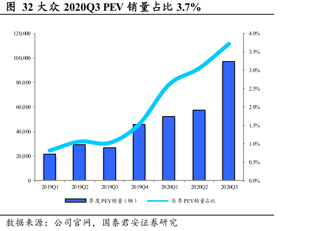 图32大众2020Q3PEV销量占比3.7%