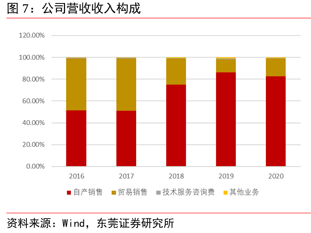 2000-2020年我国化学农药原药产量及增速_第5页