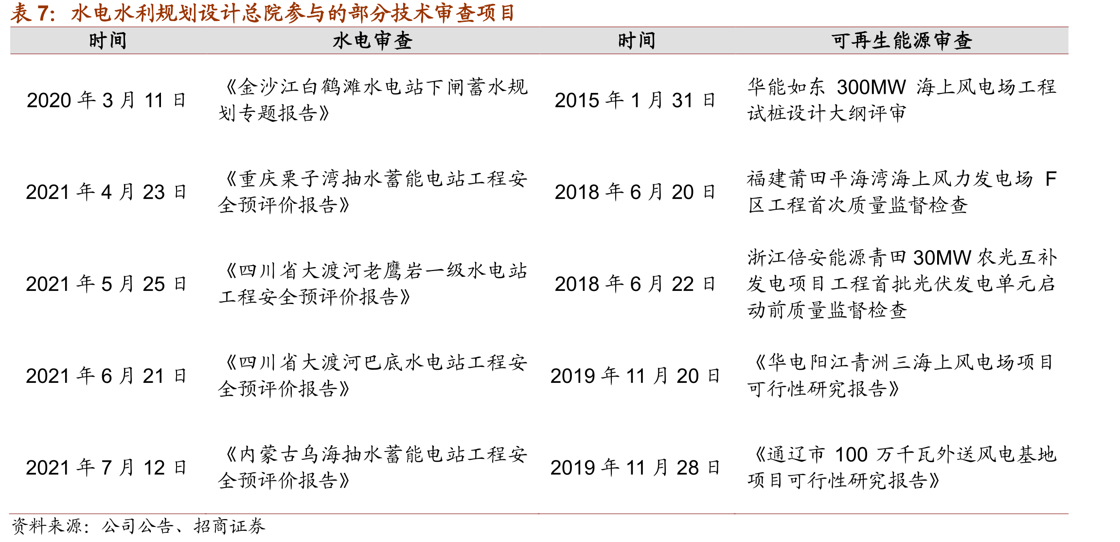 国家能源集团未来风、光电装机容量预测_第3页