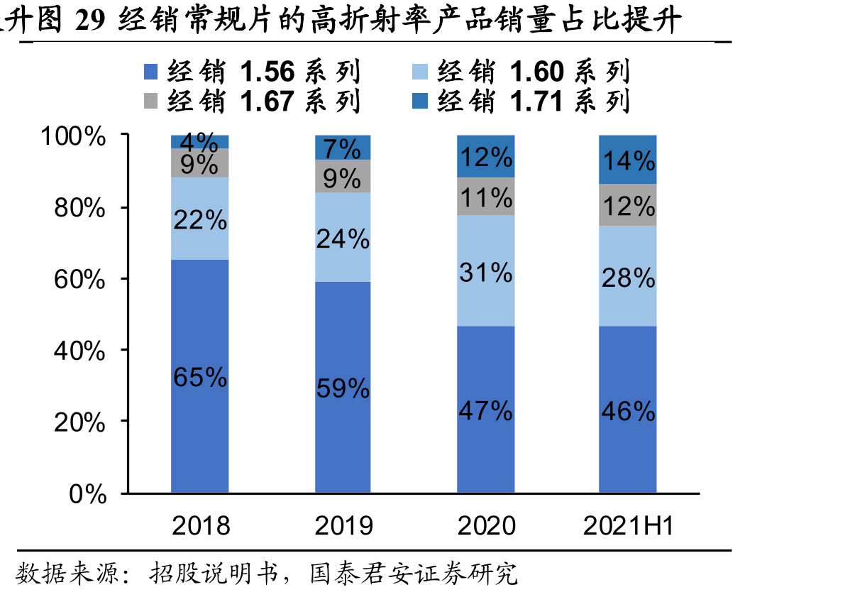 图29经销常规片的高折射率产品销量占比提升