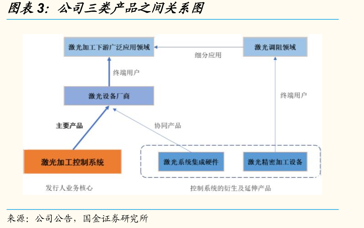 激光加工控制系统下游应用广泛_第5页