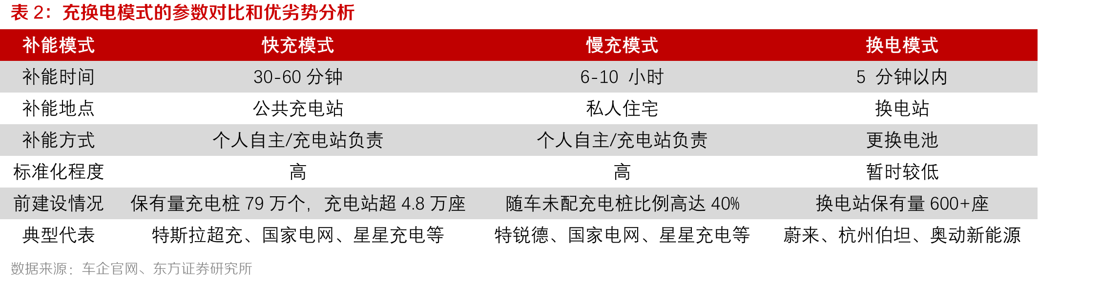 充换电模式的参数对比和优劣势分析