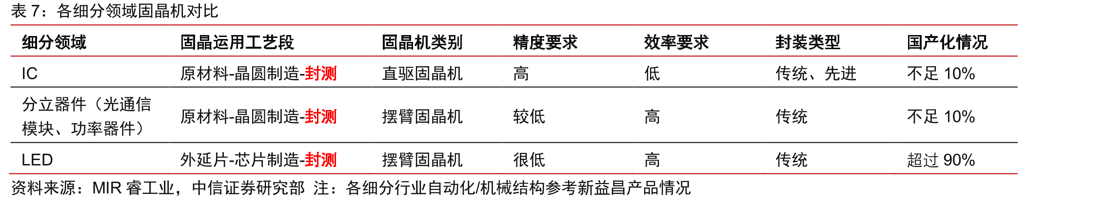 公司半导体固晶机收入占比（%）_第3页