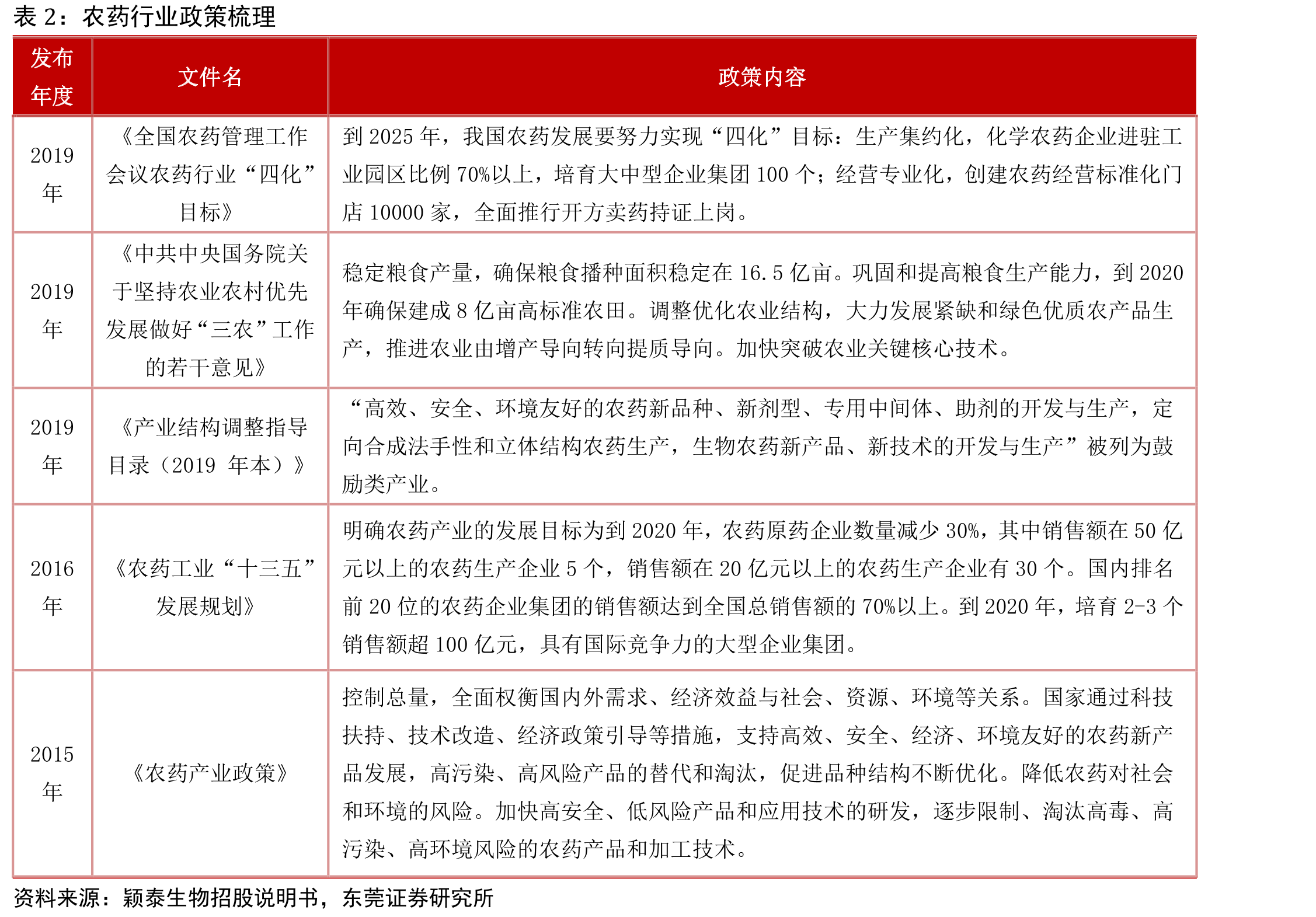 2000-2020年我国化学农药原药产量及增速_第2页