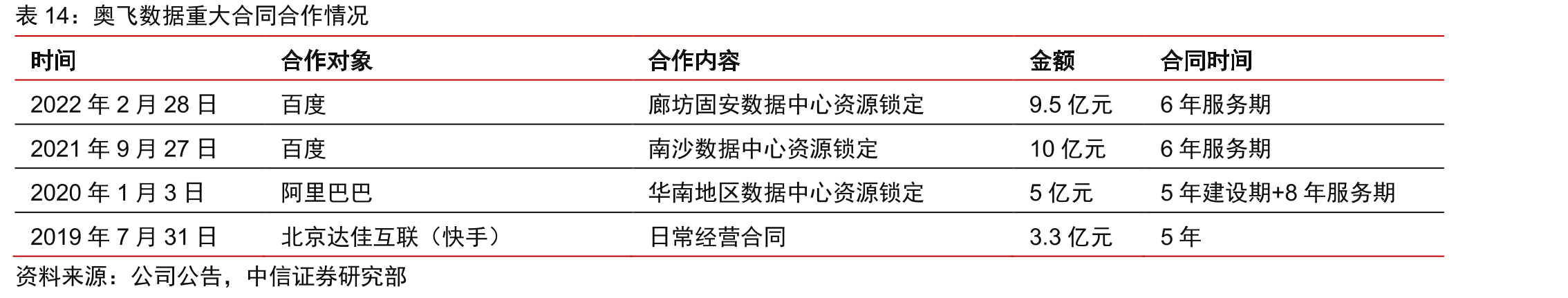 奥飞数据重大合同合作情况