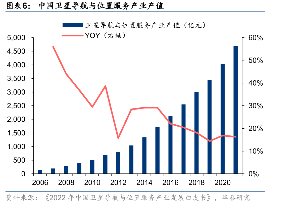 中国卫星导航与位置服务产业产值