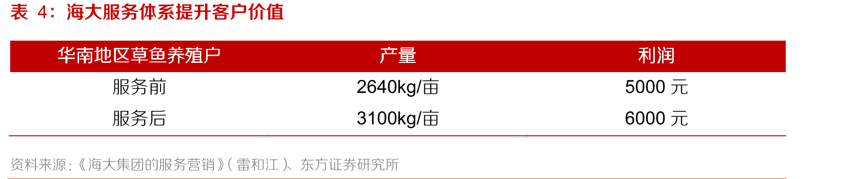 饲料行业集中度不断提升_第4页