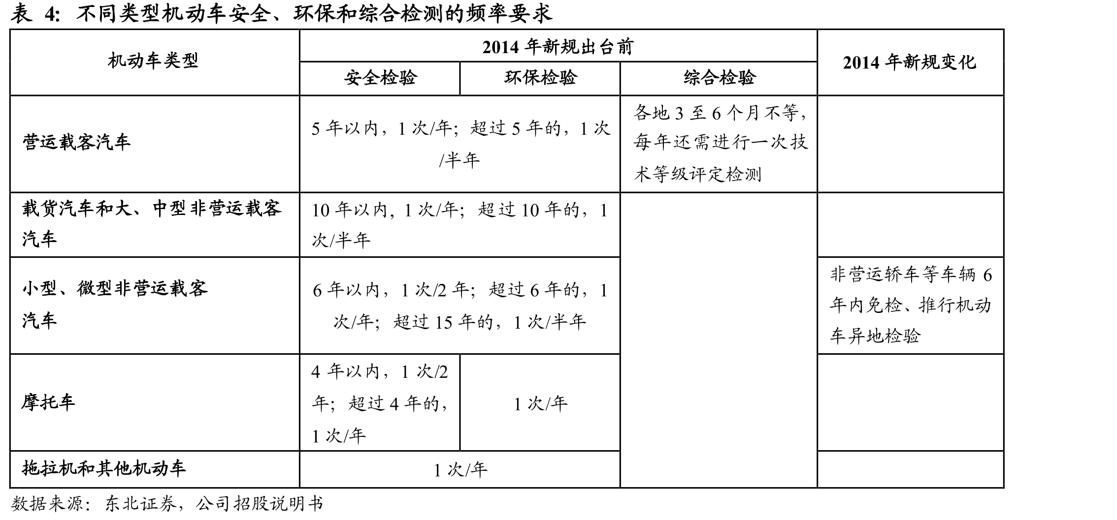 我国机动车保有量增长情况_第4页