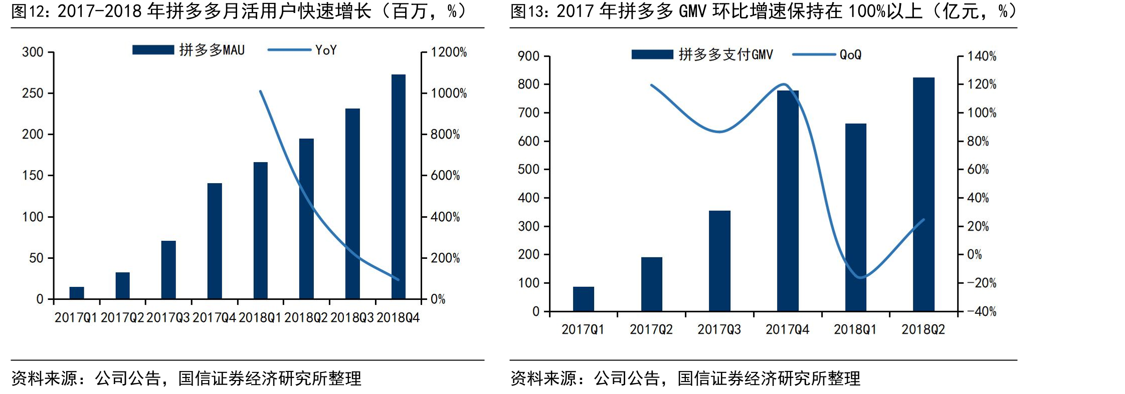 2017-2018年拼多多月活用户快速增长（百万，%）