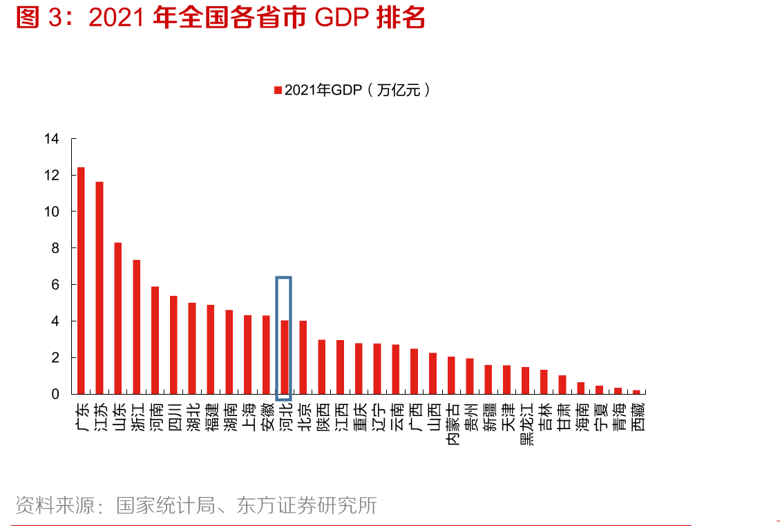 2021年全国各省市GDP排名